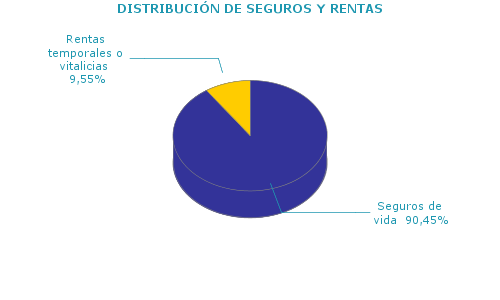 DISTRIBUCIÓN DE SEGUROS Y RENTAS