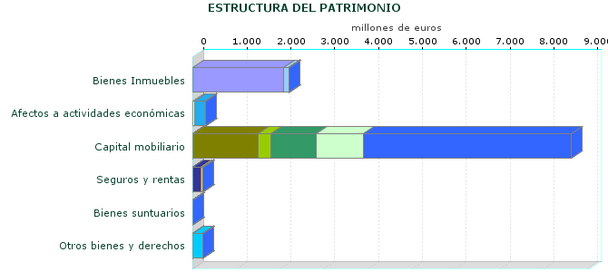 ESTRUCTURA DEL PATRIMONIO