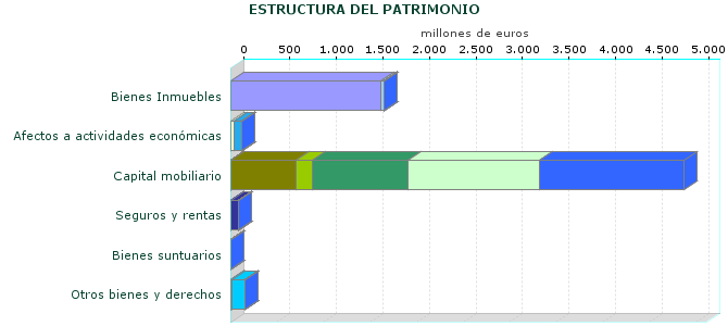 ESTRUCTURA DEL PATRIMONIO