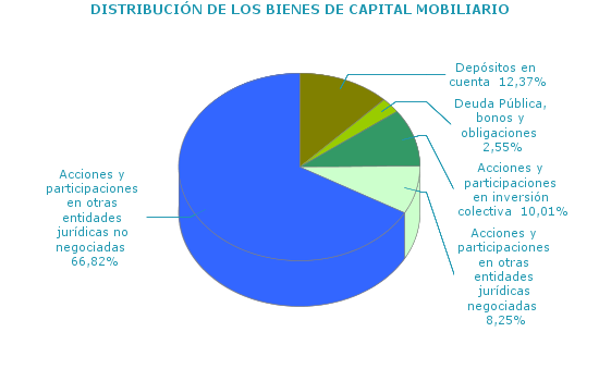 DISTRIBUCIÓN DE LOS BIENES DE CAPITAL MOBILIARIO