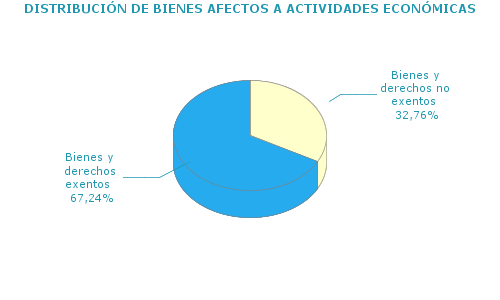 DISTRIBUCIÓN DE BIENES AFECTOS A ACTIVIDADES ECONÓMICAS