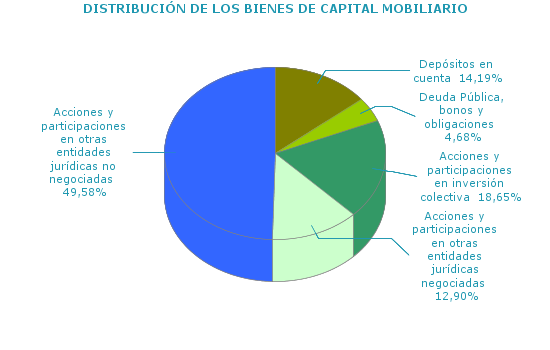 DISTRIBUCIÓN DE LOS BIENES DE CAPITAL MOBILIARIO
