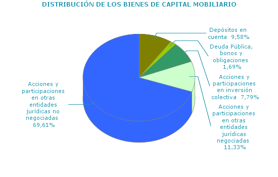 DISTRIBUCIÓN DE LOS BIENES DE CAPITAL MOBILIARIO