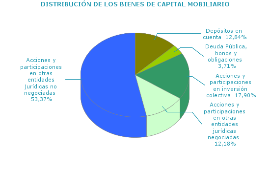 DISTRIBUCIÓN DE LOS BIENES DE CAPITAL MOBILIARIO