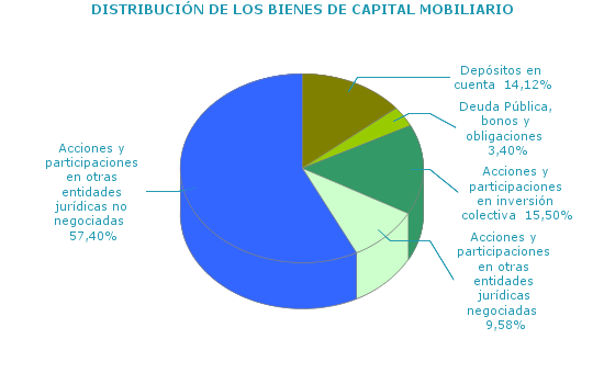 DISTRIBUCIÓN DE LOS BIENES DE CAPITAL MOBILIARIO