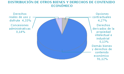 DISTRIBUCIÓN DE OTROS BIENES Y DERECHOS DE CONTENIDO ECONÓMICO