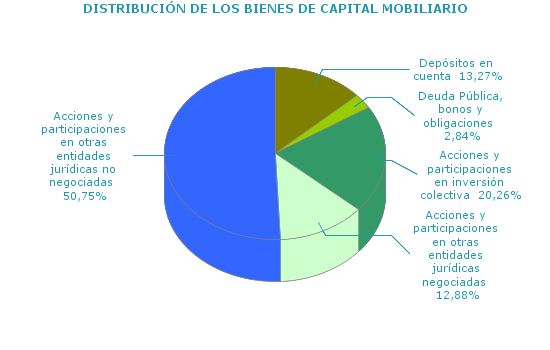 DISTRIBUCIÓN DE LOS BIENES DE CAPITAL MOBILIARIO