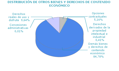 DISTRIBUCIÓN DE OTROS BIENES Y DERECHOS DE CONTENIDO ECONÓMICO