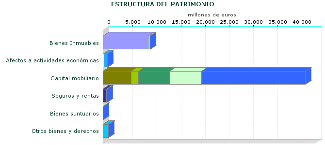 ESTRUCTURA DEL PATRIMONIO