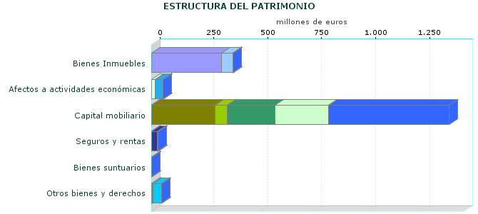 ESTRUCTURA DEL PATRIMONIO