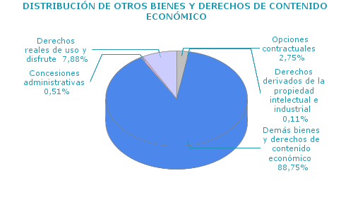 DISTRIBUCIÓN DE OTROS BIENES Y DERECHOS DE CONTENIDO ECONÓMICO