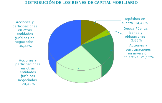 DISTRIBUCIÓN DE LOS BIENES DE CAPITAL MOBILIARIO