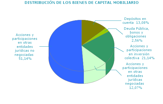 DISTRIBUCIÓN DE LOS BIENES DE CAPITAL MOBILIARIO