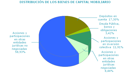 DISTRIBUCIÓN DE LOS BIENES DE CAPITAL MOBILIARIO