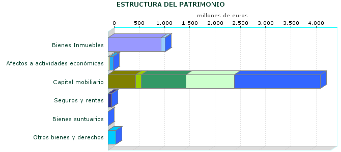 ESTRUCTURA DEL PATRIMONIO