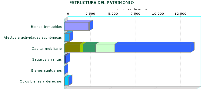 ESTRUCTURA DEL PATRIMONIO