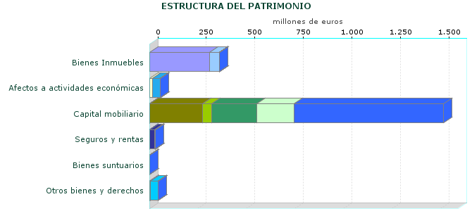 ESTRUCTURA DEL PATRIMONIO
