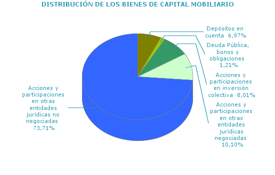 DISTRIBUCIÓN DE LOS BIENES DE CAPITAL MOBILIARIO