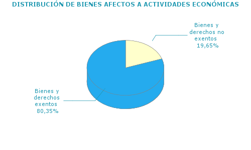 DISTRIBUCIÓN DE BIENES AFECTOS A ACTIVIDADES ECONÓMICAS