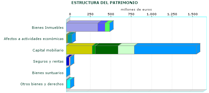 ESTRUCTURA DEL PATRIMONIO