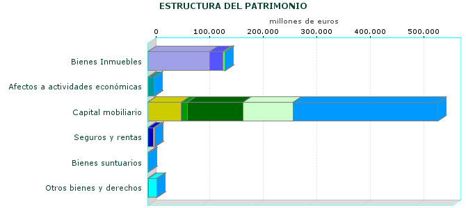 ESTRUCTURA DEL PATRIMONIO