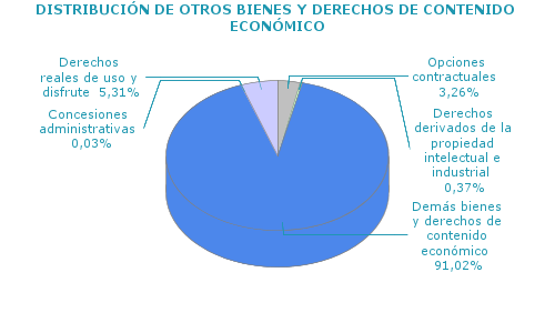 DISTRIBUCIÓN DE OTROS BIENES Y DERECHOS DE CONTENIDO ECONÓMICO