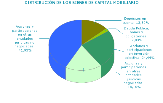 DISTRIBUCIÓN DE LOS BIENES DE CAPITAL MOBILIARIO