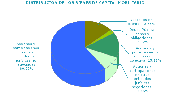 DISTRIBUCIÓN DE LOS BIENES DE CAPITAL MOBILIARIO