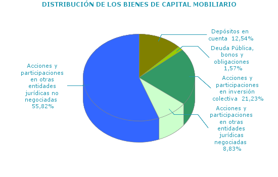 DISTRIBUCIÓN DE LOS BIENES DE CAPITAL MOBILIARIO