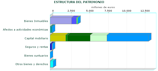 ESTRUCTURA DEL PATRIMONIO