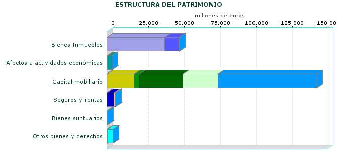 ESTRUCTURA DEL PATRIMONIO