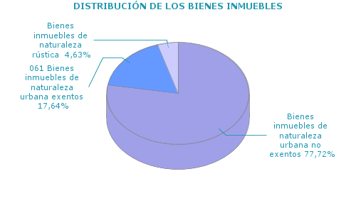 DISTRIBUCIÓN DE LOS BIENES INMUEBLES