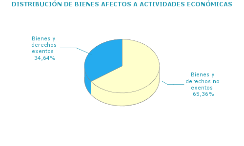 DISTRIBUCIÓN DE BIENES AFECTOS A ACTIVIDADES ECONÓMICAS