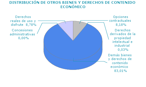 DISTRIBUCIÓN DE OTROS BIENES Y DERECHOS DE CONTENIDO ECONÓMICO