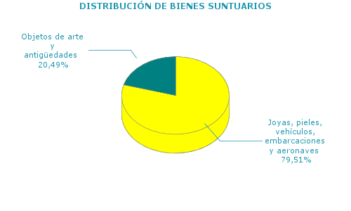 DISTRIBUCIÓN DE BIENES SUNTUARIOS