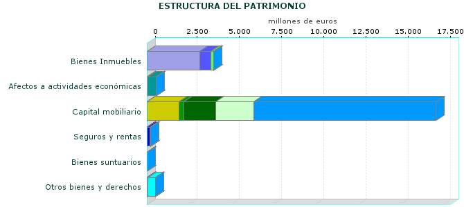 ESTRUCTURA DEL PATRIMONIO