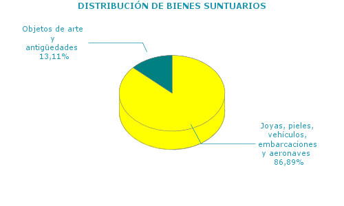 DISTRIBUCIÓN DE BIENES SUNTUARIOS