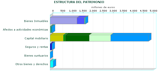 ESTRUCTURA DEL PATRIMONIO