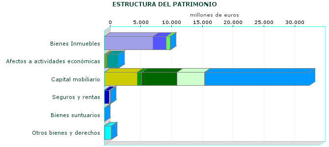 ESTRUCTURA DEL PATRIMONIO