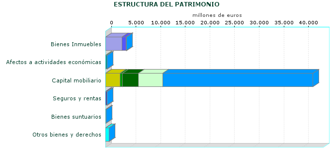 ESTRUCTURA DEL PATRIMONIO