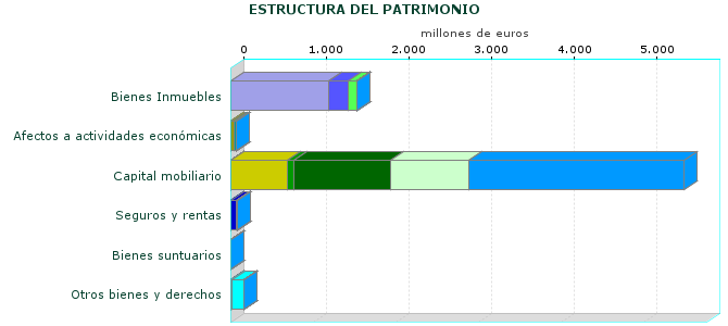 ESTRUCTURA DEL PATRIMONIO