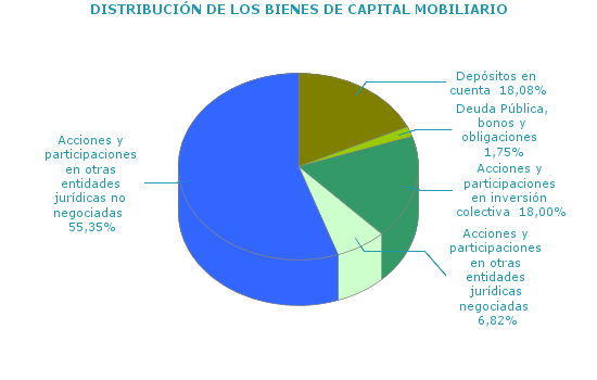 DISTRIBUCIÓN DE LOS BIENES DE CAPITAL MOBILIARIO