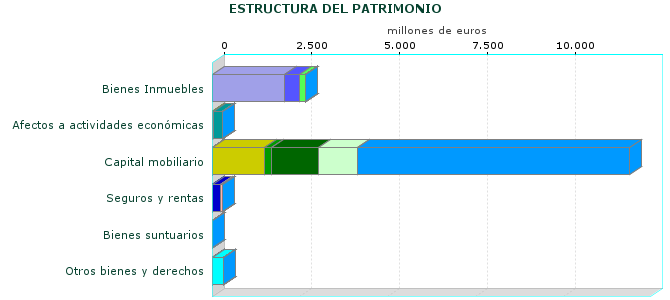 ESTRUCTURA DEL PATRIMONIO