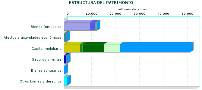 ESTRUCTURA DEL PATRIMONIO