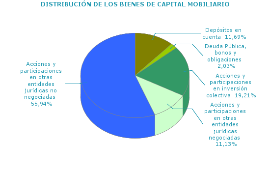 DISTRIBUCIÓN DE LOS BIENES DE CAPITAL MOBILIARIO