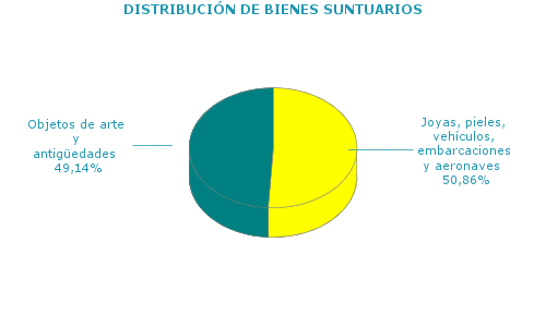 DISTRIBUCIÓN DE BIENES SUNTUARIOS