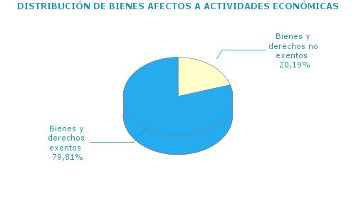 DISTRIBUCIÓN DE BIENES AFECTOS A ACTIVIDADES ECONÓMICAS