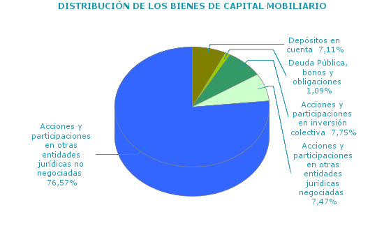 DISTRIBUCIÓN DE LOS BIENES DE CAPITAL MOBILIARIO
