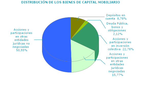 DISTRIBUCIÓN DE LOS BIENES DE CAPITAL MOBILIARIO