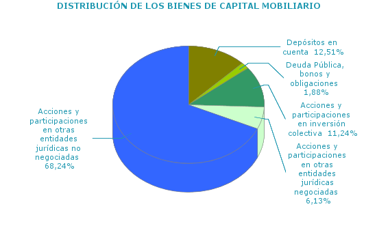 DISTRIBUCIÓN DE LOS BIENES DE CAPITAL MOBILIARIO